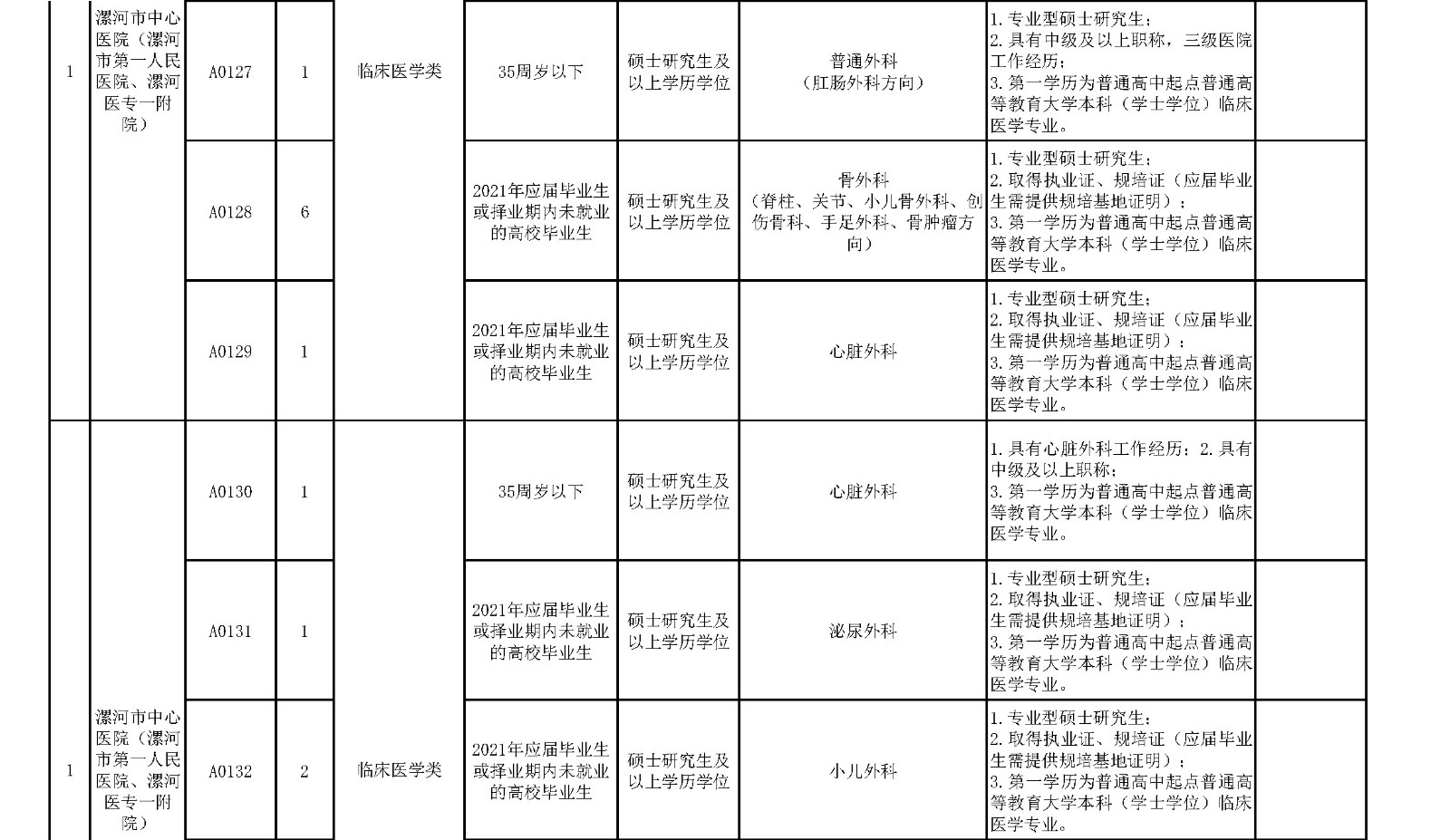 附件1.漯河市中心醫(yī)院臨床醫(yī)學(xué)、緊缺人才崗位2021年公開招聘工作人員計(jì)劃表_頁面_4_副本.jpg