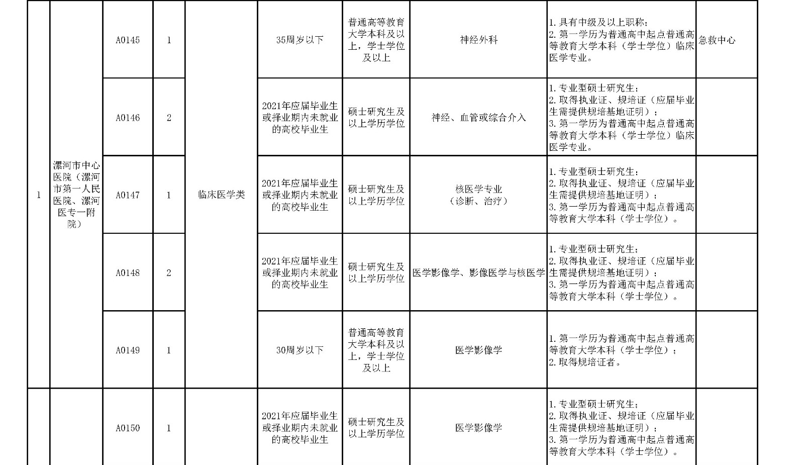 附件1.漯河市中心醫(yī)院臨床醫(yī)學(xué)、緊缺人才崗位2021年公開招聘工作人員計(jì)劃表_頁面_7_副本.jpg