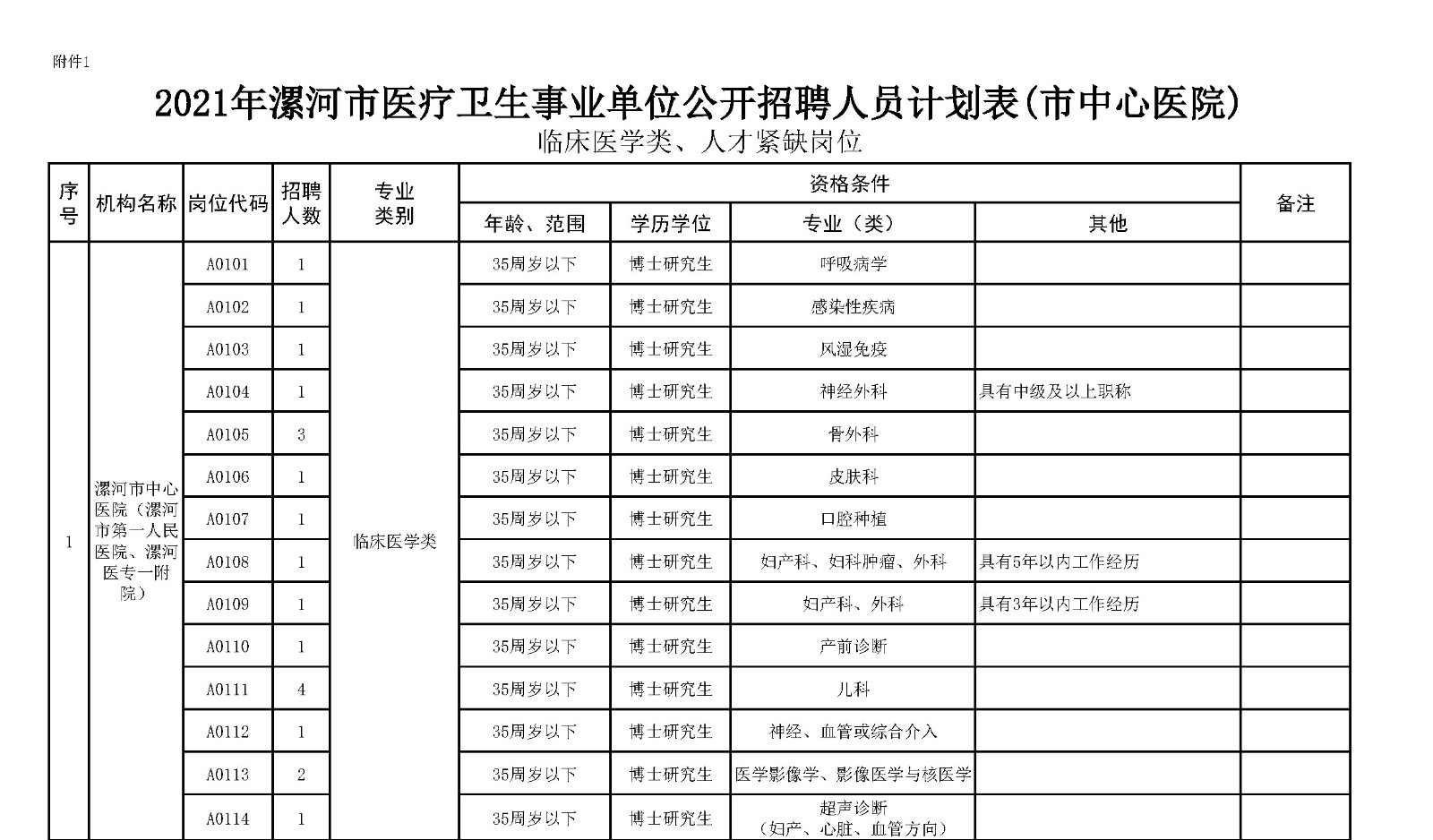 附件1.漯河市中心醫(yī)院臨床醫(yī)學(xué)、緊缺人才崗位2021年公開招聘工作人員計(jì)劃表_頁面_1_副本.jpg