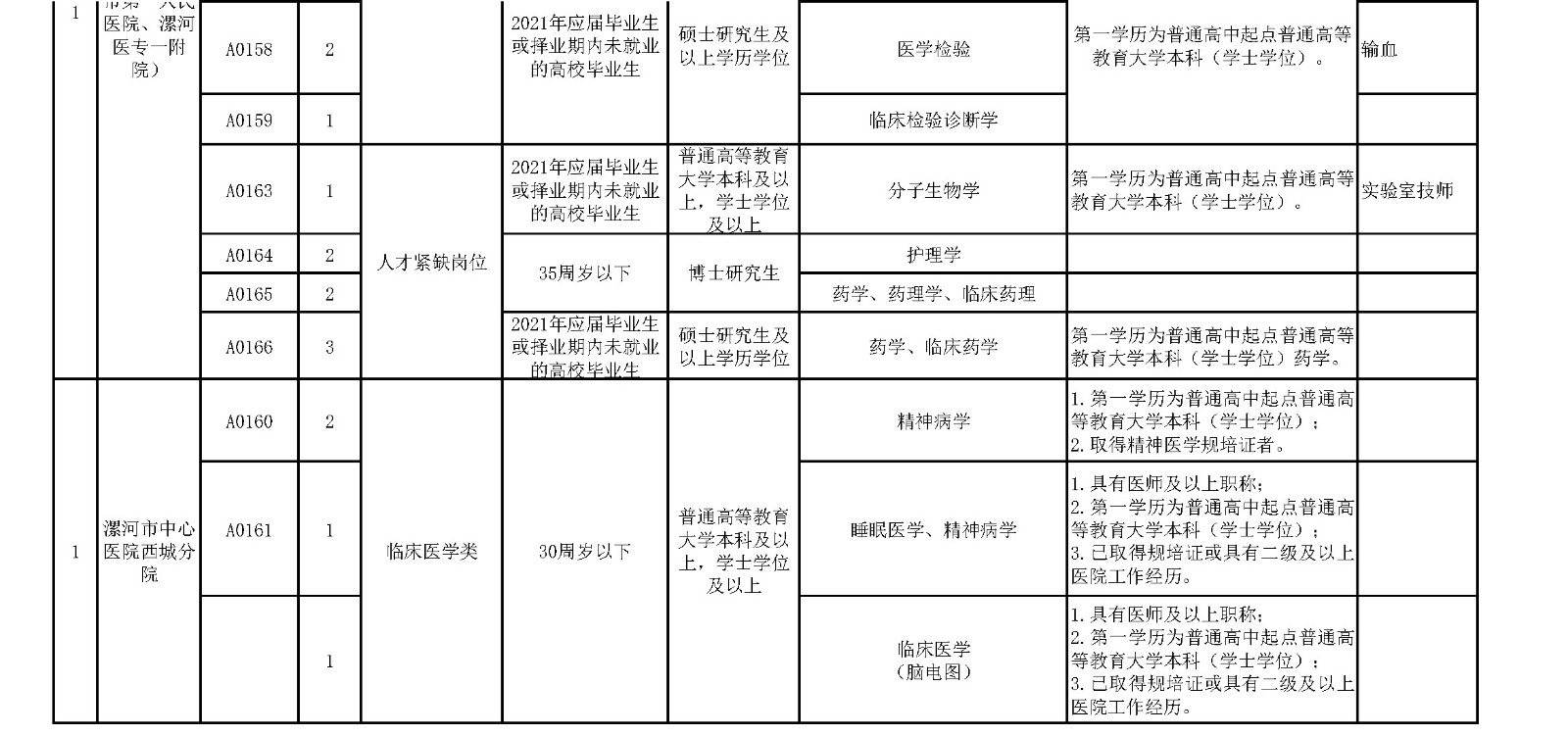 附件1.漯河市中心醫(yī)院臨床醫(yī)學(xué)、緊缺人才崗位2021年公開招聘工作人員計(jì)劃表_頁面_9_副本.jpg