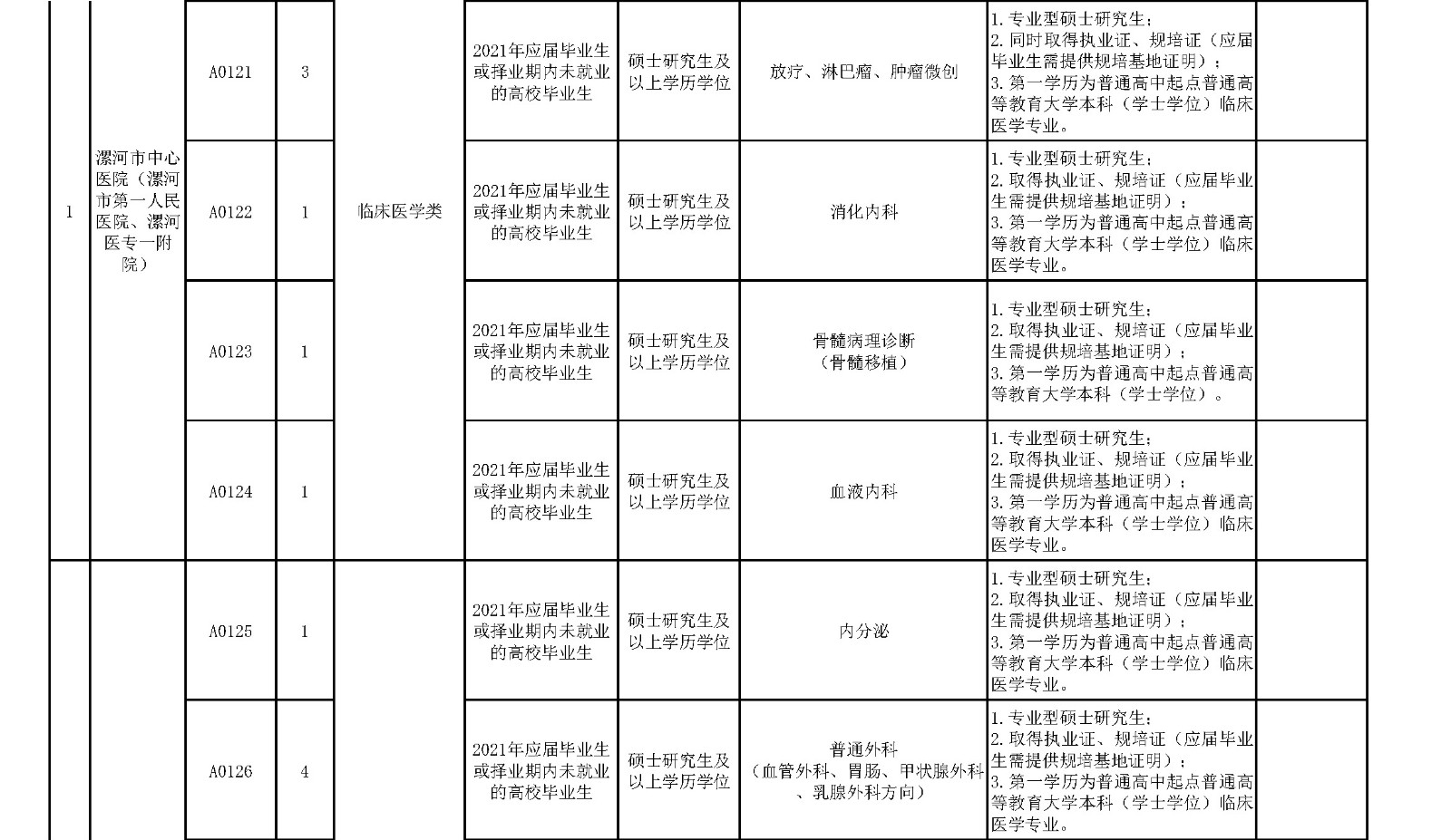 附件1.漯河市中心醫(yī)院臨床醫(yī)學(xué)、緊缺人才崗位2021年公開招聘工作人員計(jì)劃表_頁面_3_副本.jpg