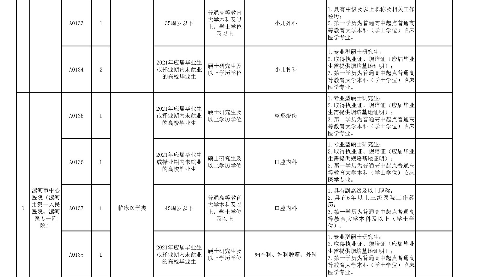 附件1.漯河市中心醫(yī)院臨床醫(yī)學(xué)、緊缺人才崗位2021年公開招聘工作人員計(jì)劃表_頁面_5_副本.jpg