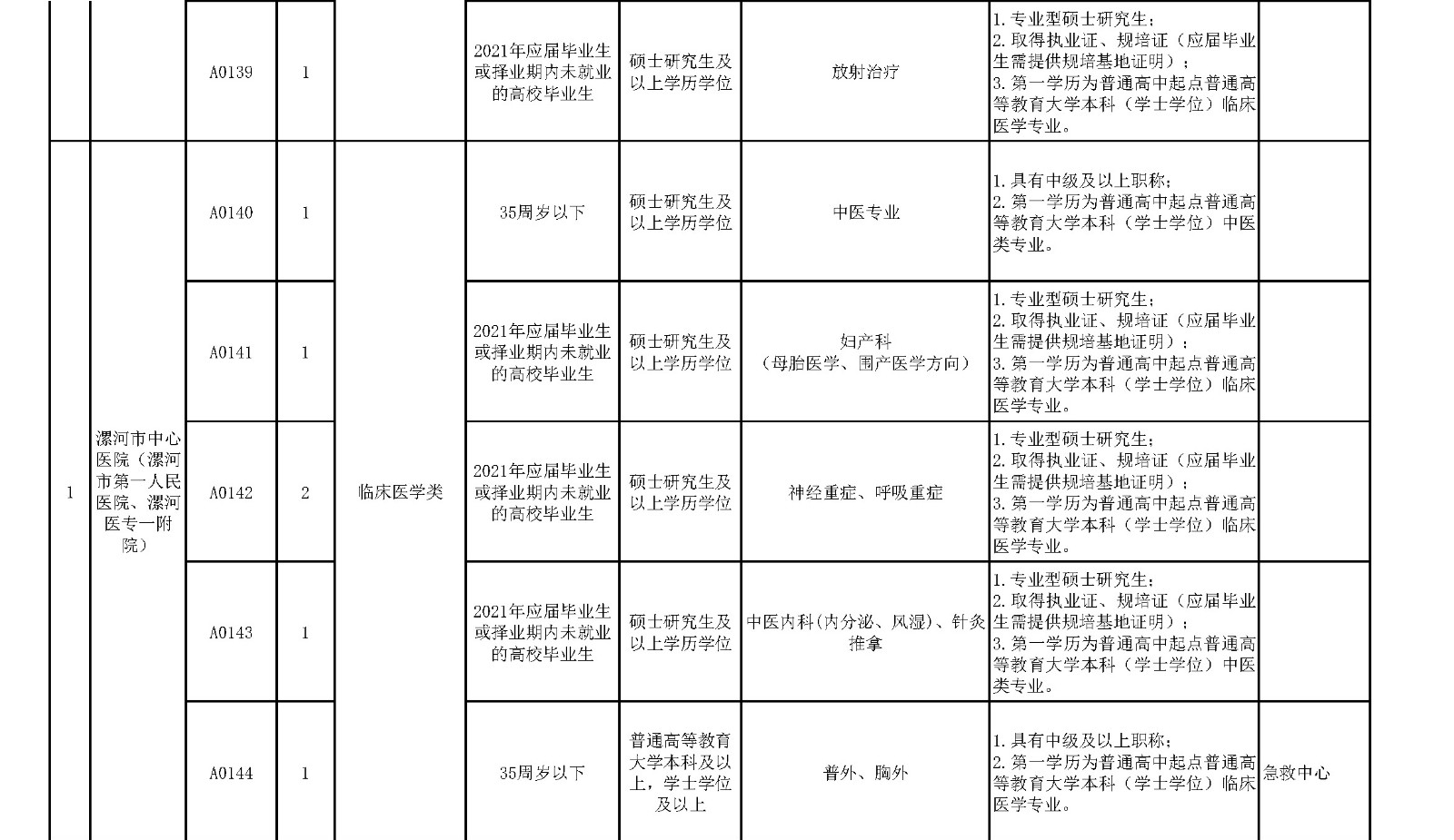 附件1.漯河市中心醫(yī)院臨床醫(yī)學(xué)、緊缺人才崗位2021年公開招聘工作人員計(jì)劃表_頁面_6_副本.jpg