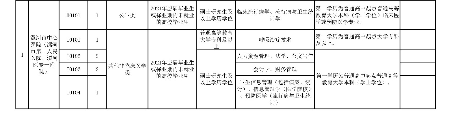 附件2.漯河市中心醫(yī)院公衛(wèi)類、影像技術(shù)類、護(hù)理助產(chǎn)類、其他非臨床醫(yī)學(xué)類崗位2021年公開招聘工作人員計(jì)劃表_頁面_2_副本.jpg