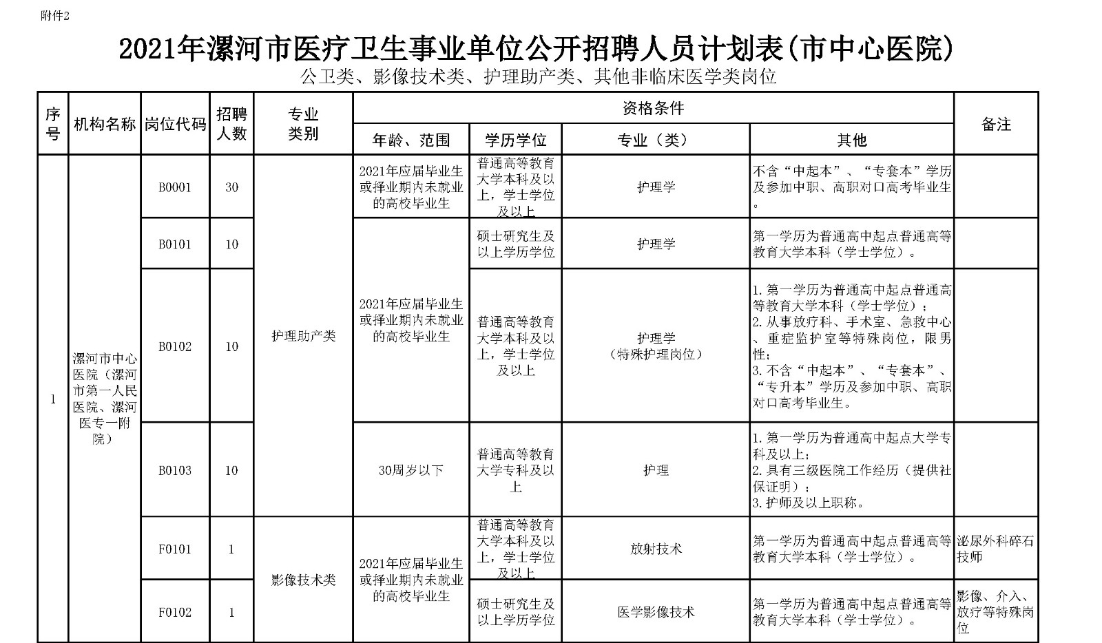 附件2.漯河市中心醫(yī)院公衛(wèi)類、影像技術(shù)類、護(hù)理助產(chǎn)類、其他非臨床醫(yī)學(xué)類崗位2021年公開招聘工作人員計(jì)劃表_頁面_1_副本.jpg