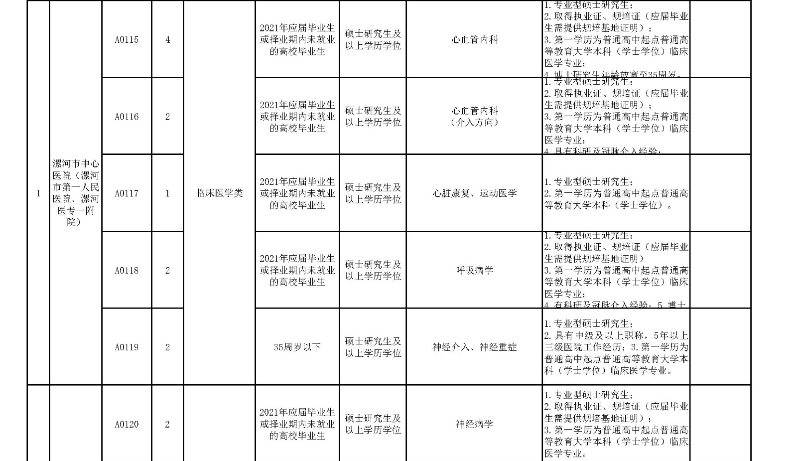 附件1.漯河市中心醫(yī)院臨床醫(yī)學(xué)、緊缺人才崗位2021年公開招聘工作人員計(jì)劃表_頁面_2_副本.jpg