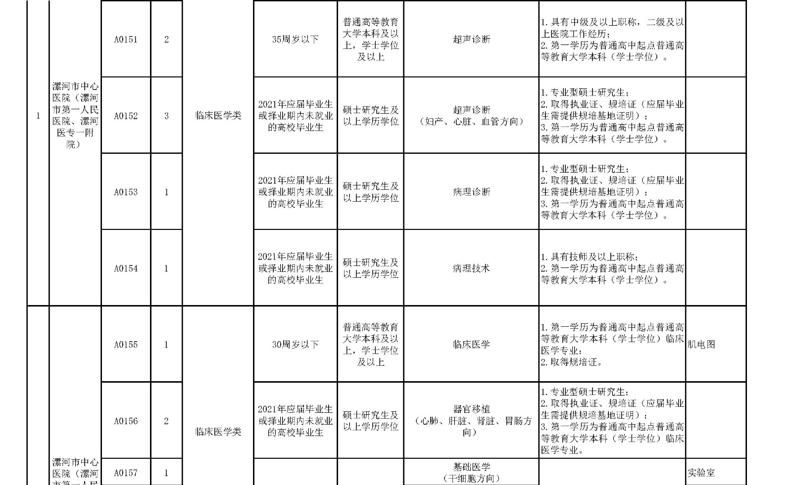 附件1.漯河市中心醫(yī)院臨床醫(yī)學(xué)、緊缺人才崗位2021年公開招聘工作人員計(jì)劃表_頁面_8_副本.jpg