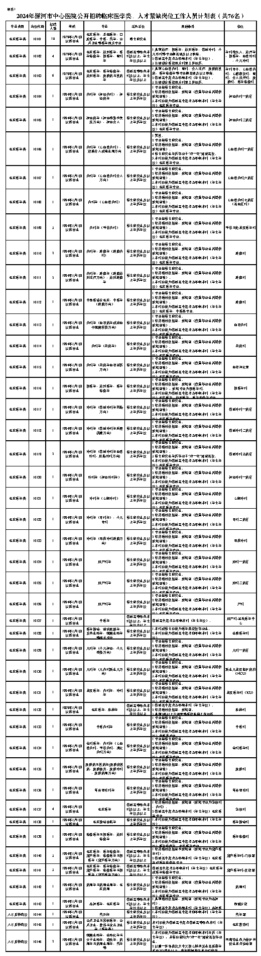 附件1.2024年漯河市中心醫(yī)院公開招聘臨床醫(yī)學類、人才緊缺崗位工作人員計劃表（共76名）.png